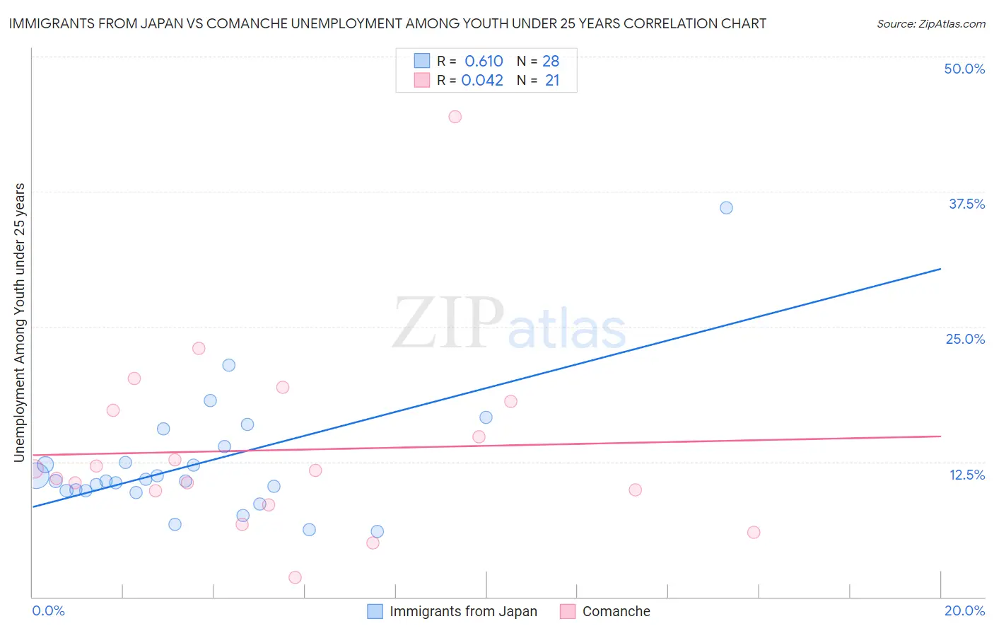 Immigrants from Japan vs Comanche Unemployment Among Youth under 25 years