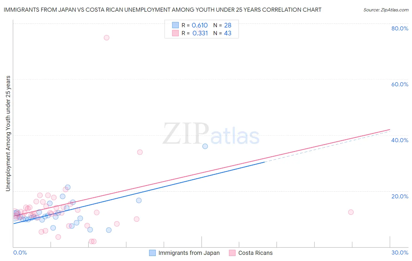 Immigrants from Japan vs Costa Rican Unemployment Among Youth under 25 years