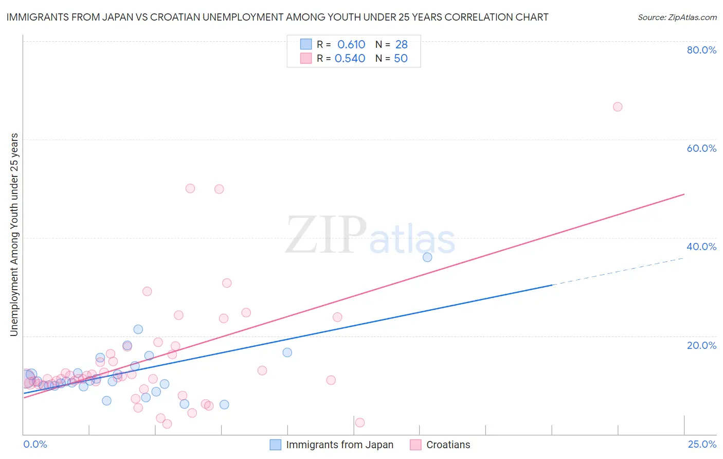 Immigrants from Japan vs Croatian Unemployment Among Youth under 25 years