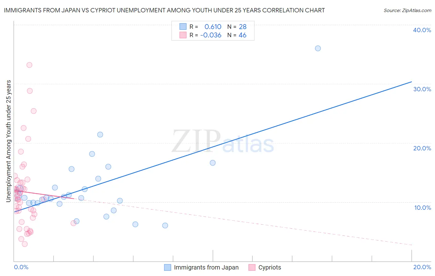 Immigrants from Japan vs Cypriot Unemployment Among Youth under 25 years