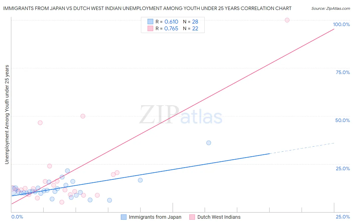 Immigrants from Japan vs Dutch West Indian Unemployment Among Youth under 25 years