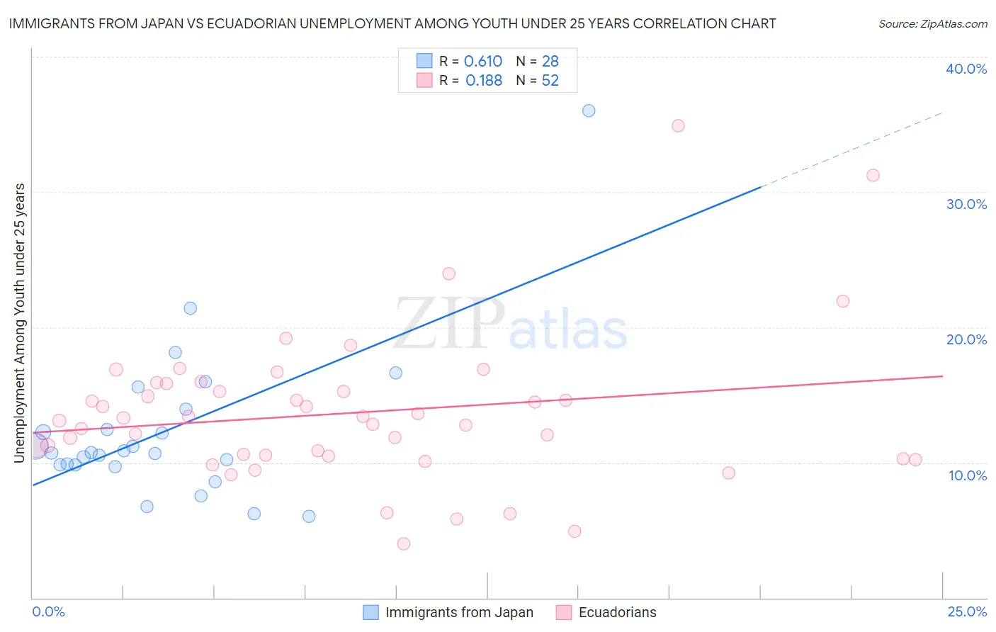 Immigrants from Japan vs Ecuadorian Unemployment Among Youth under 25 years