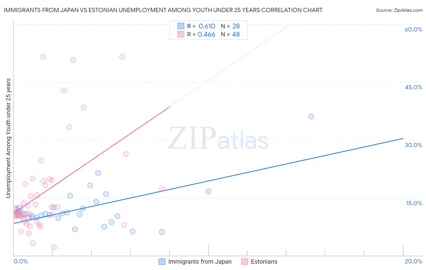 Immigrants from Japan vs Estonian Unemployment Among Youth under 25 years