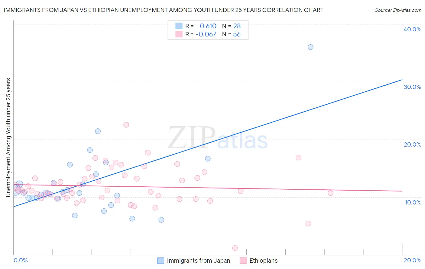 Immigrants from Japan vs Ethiopian Unemployment Among Youth under 25 years