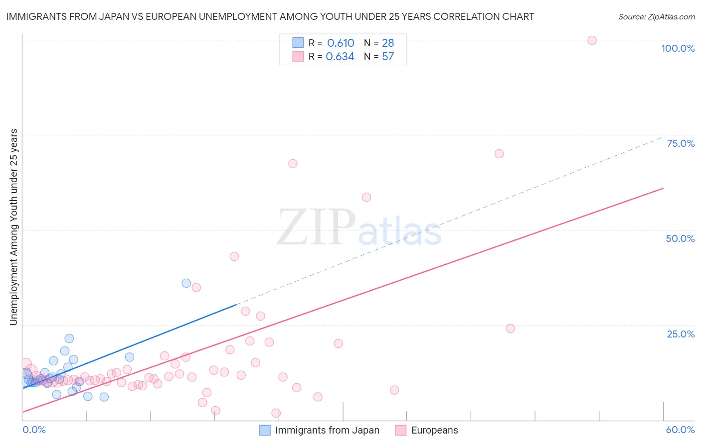 Immigrants from Japan vs European Unemployment Among Youth under 25 years