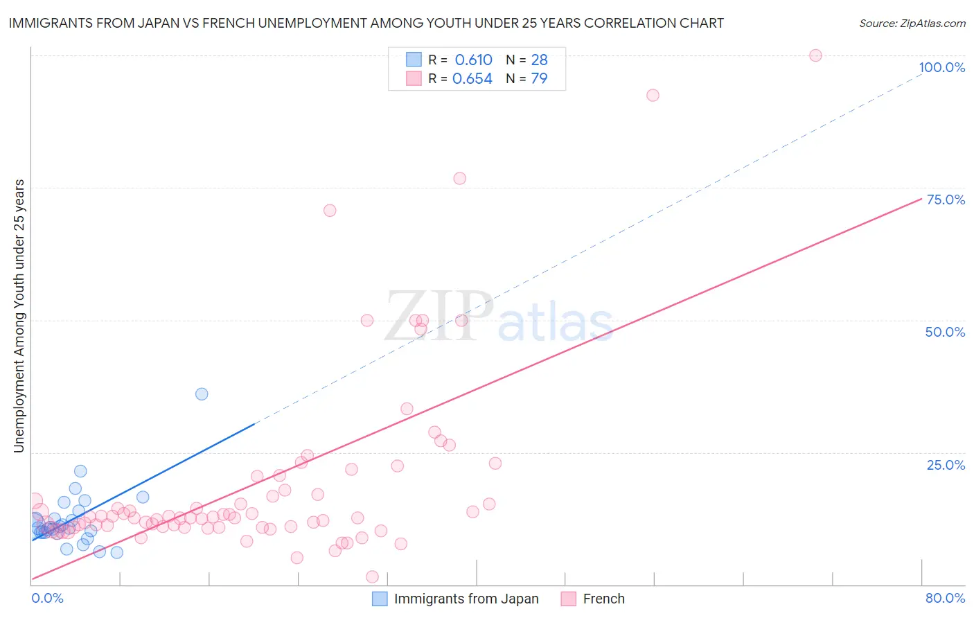 Immigrants from Japan vs French Unemployment Among Youth under 25 years