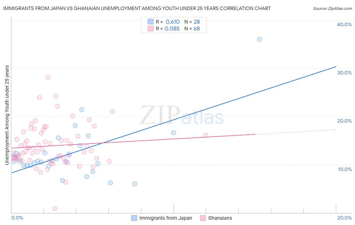 Immigrants from Japan vs Ghanaian Unemployment Among Youth under 25 years