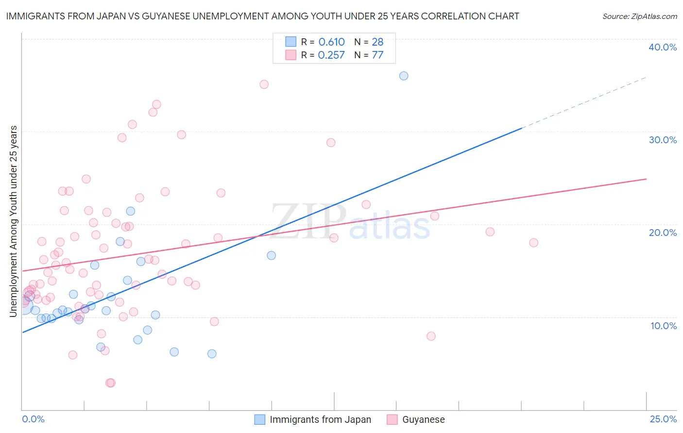 Immigrants from Japan vs Guyanese Unemployment Among Youth under 25 years