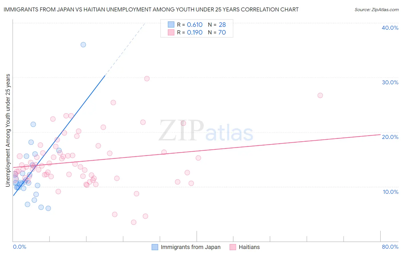 Immigrants from Japan vs Haitian Unemployment Among Youth under 25 years