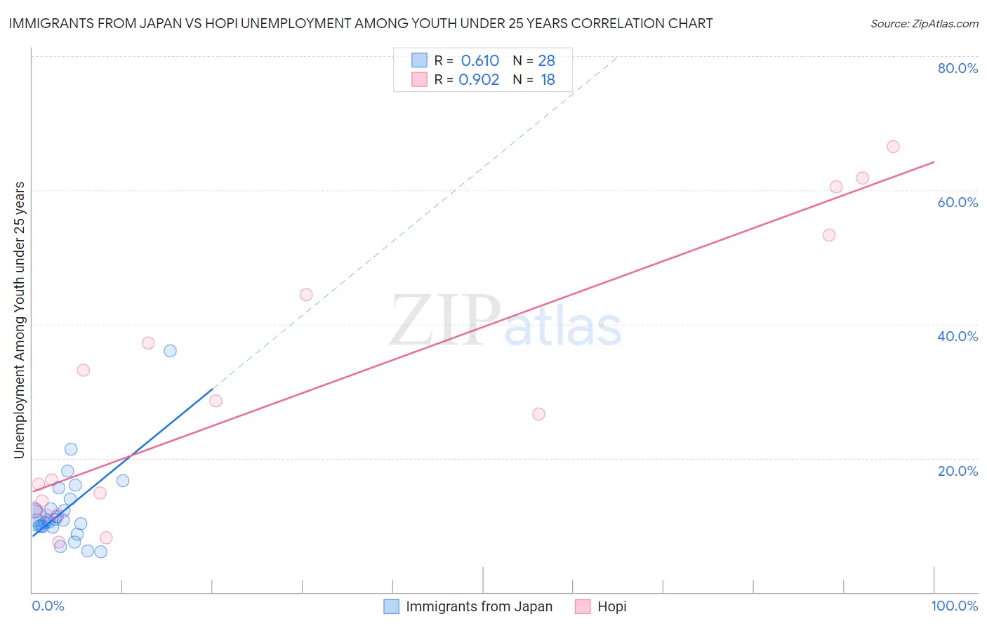 Immigrants from Japan vs Hopi Unemployment Among Youth under 25 years