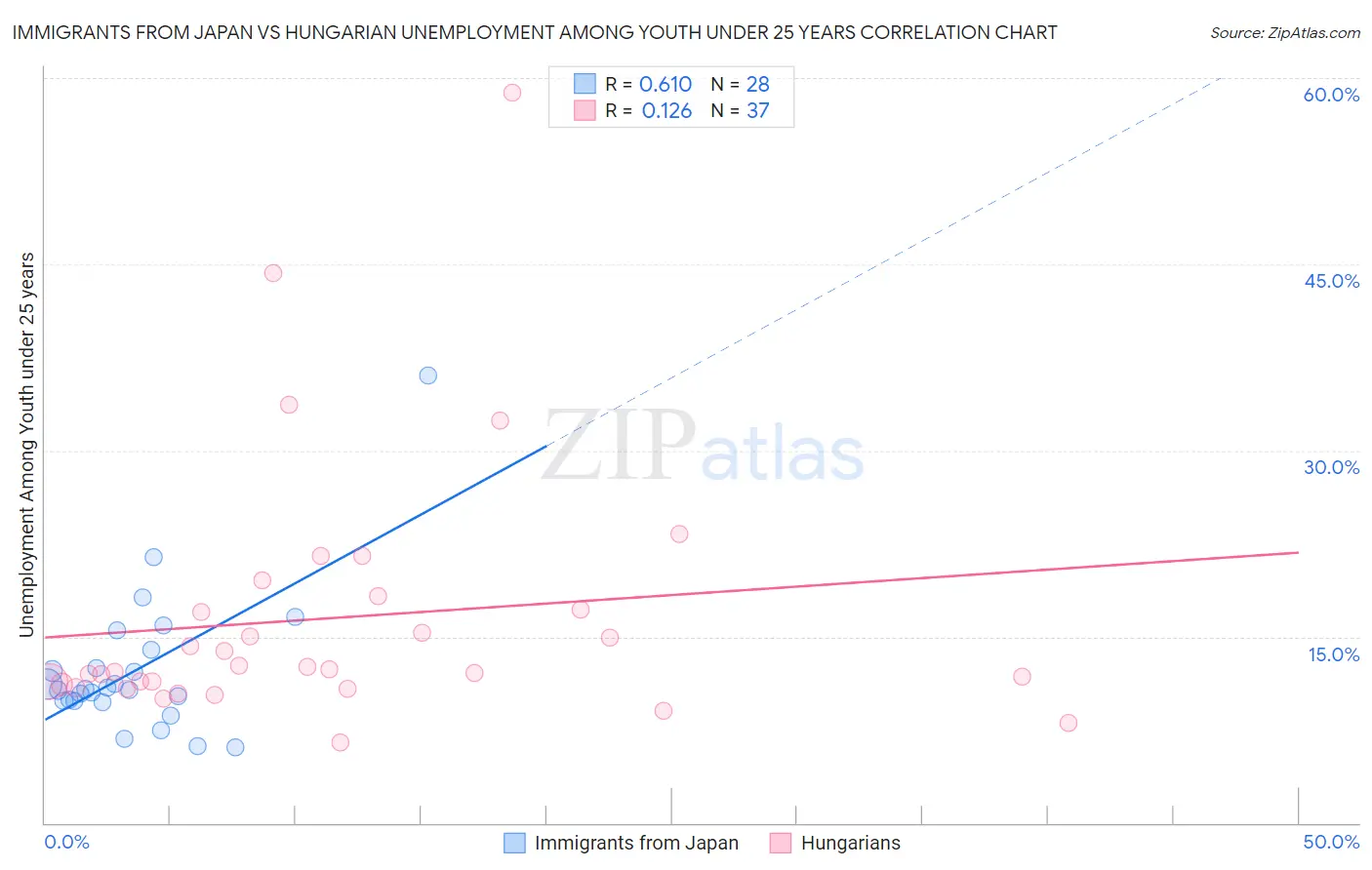 Immigrants from Japan vs Hungarian Unemployment Among Youth under 25 years