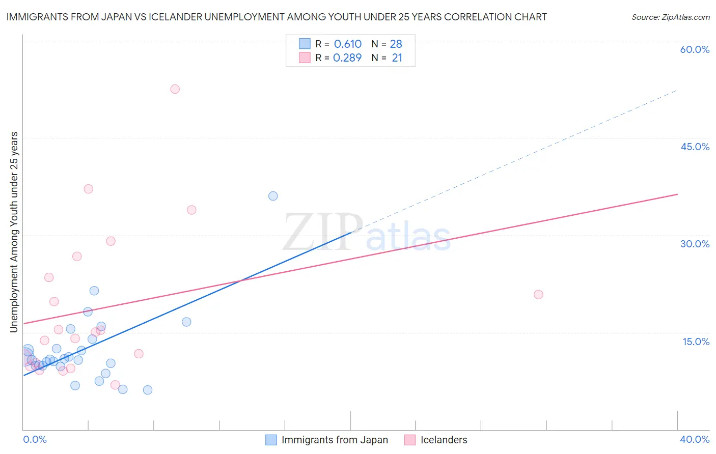 Immigrants from Japan vs Icelander Unemployment Among Youth under 25 years