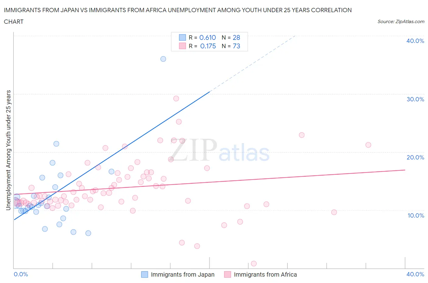 Immigrants from Japan vs Immigrants from Africa Unemployment Among Youth under 25 years