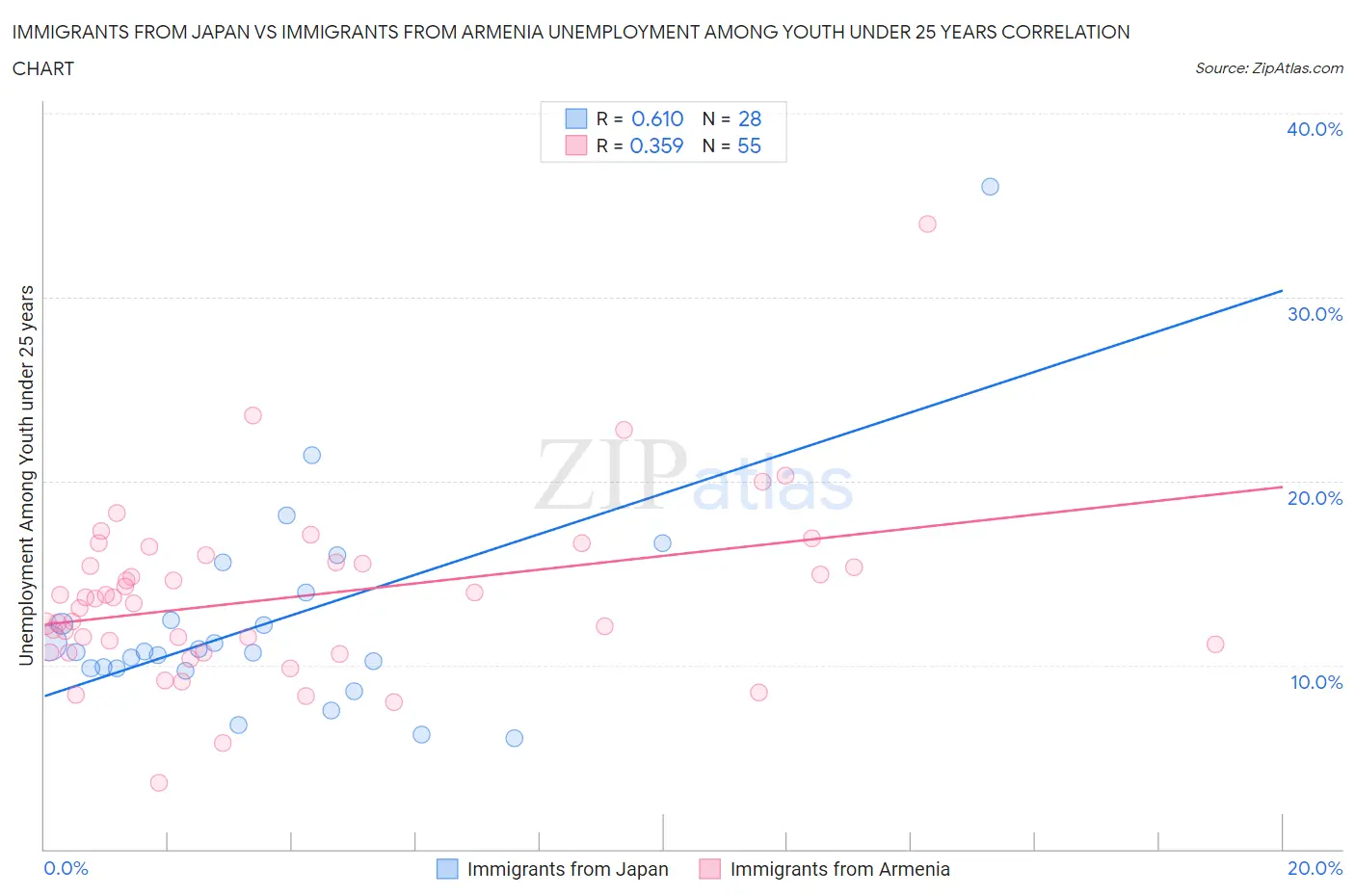 Immigrants from Japan vs Immigrants from Armenia Unemployment Among Youth under 25 years