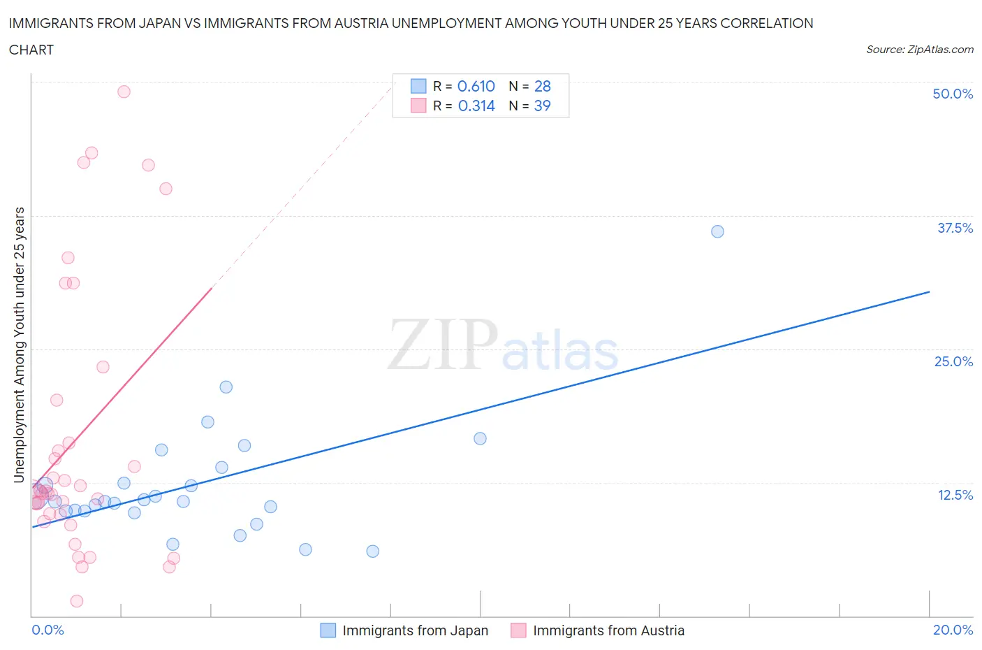 Immigrants from Japan vs Immigrants from Austria Unemployment Among Youth under 25 years