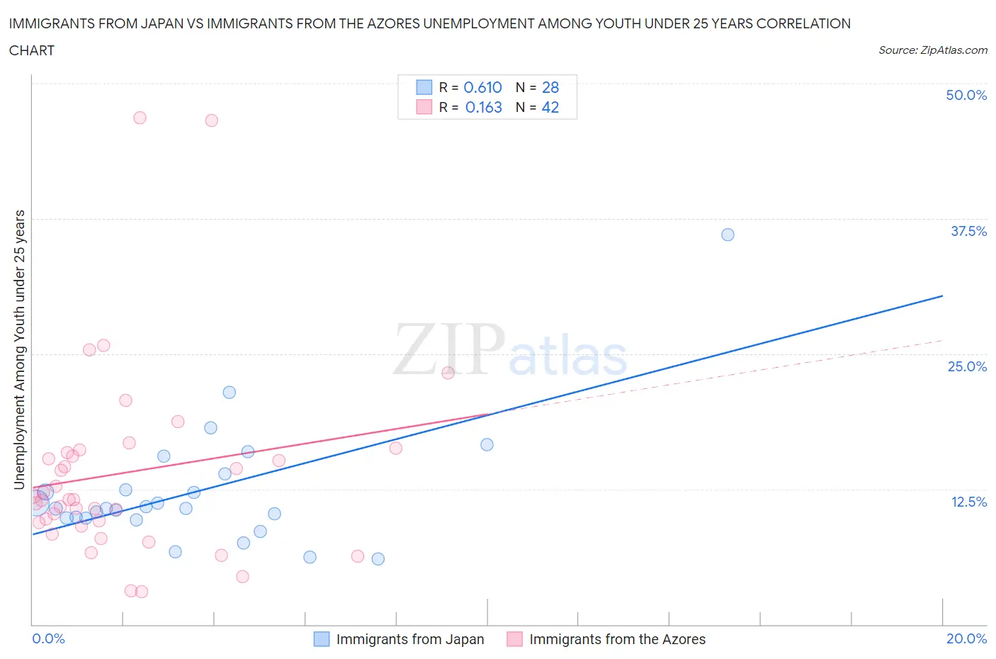 Immigrants from Japan vs Immigrants from the Azores Unemployment Among Youth under 25 years