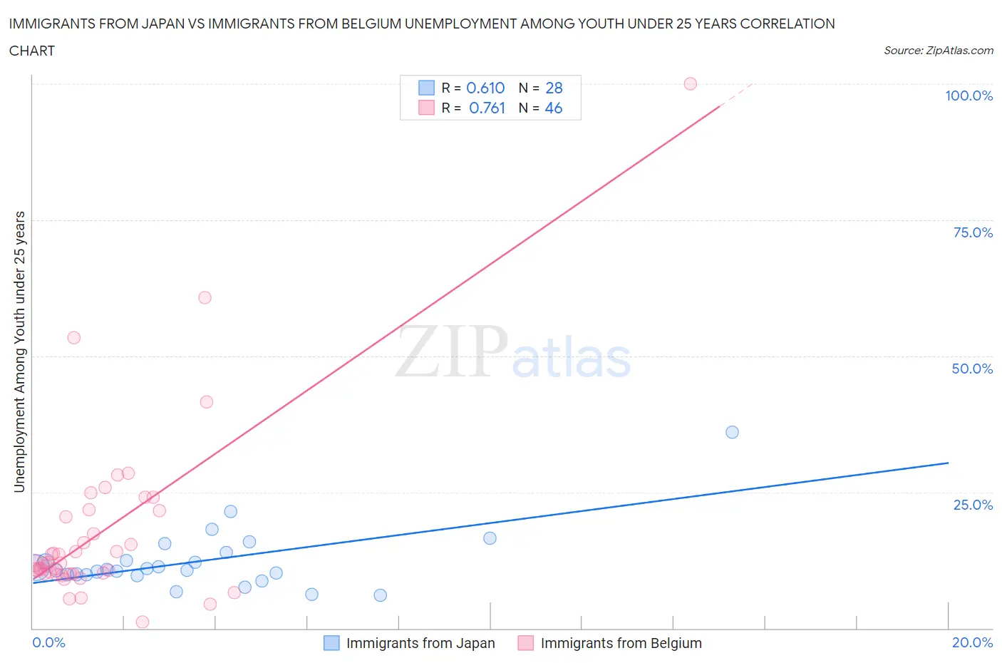 Immigrants from Japan vs Immigrants from Belgium Unemployment Among Youth under 25 years
