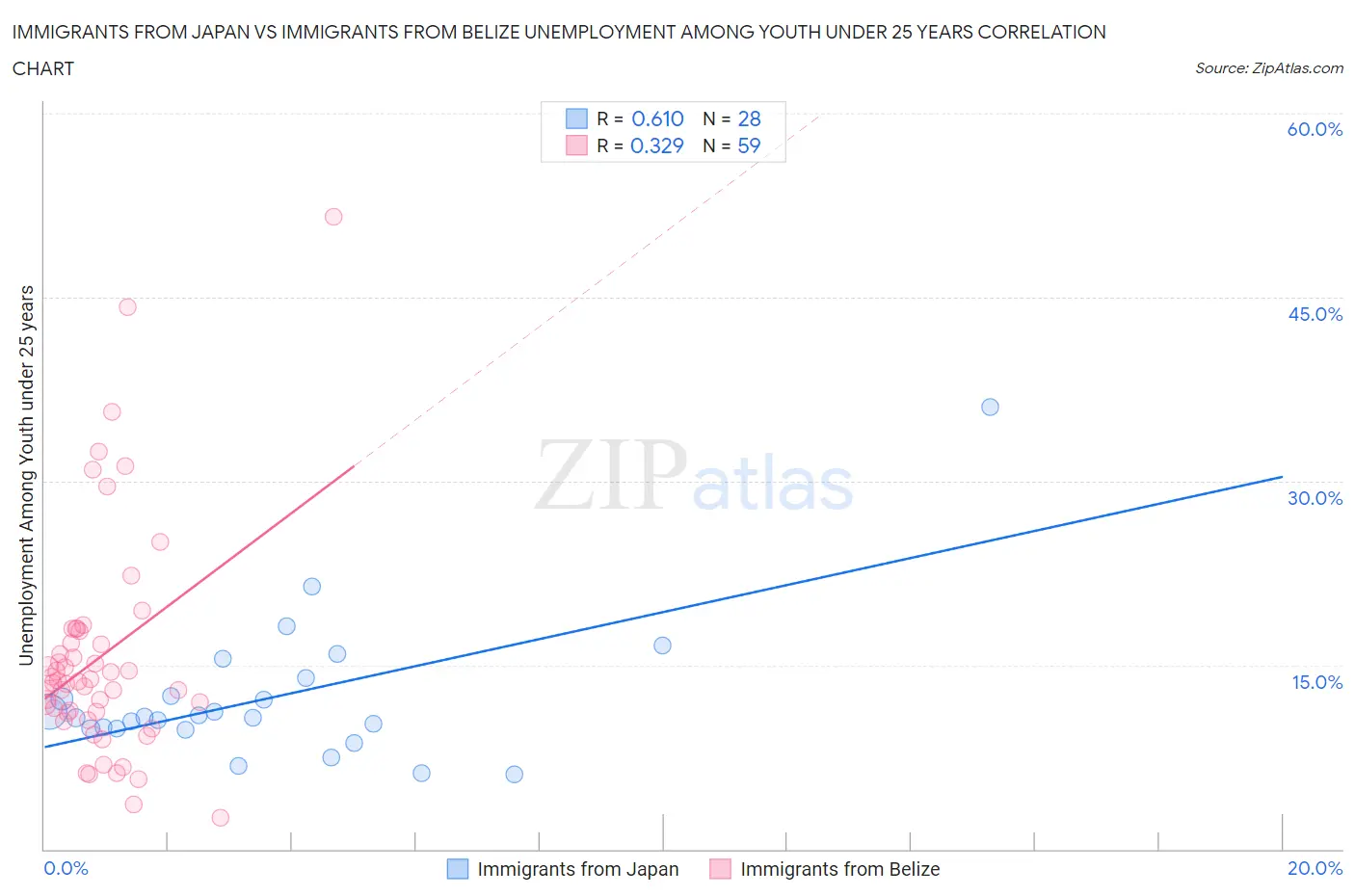Immigrants from Japan vs Immigrants from Belize Unemployment Among Youth under 25 years