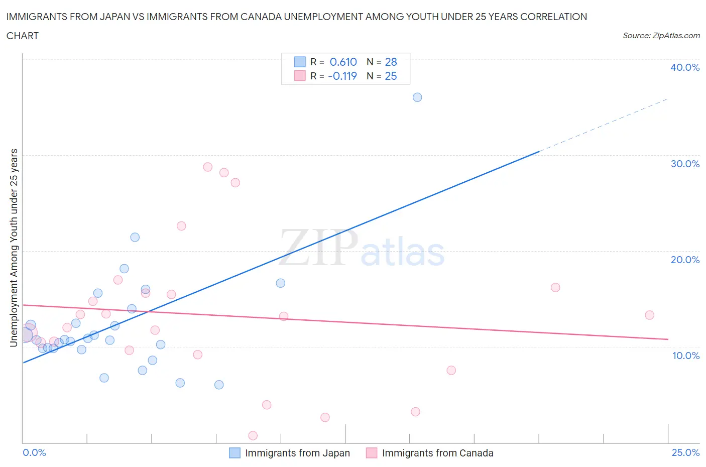 Immigrants from Japan vs Immigrants from Canada Unemployment Among Youth under 25 years