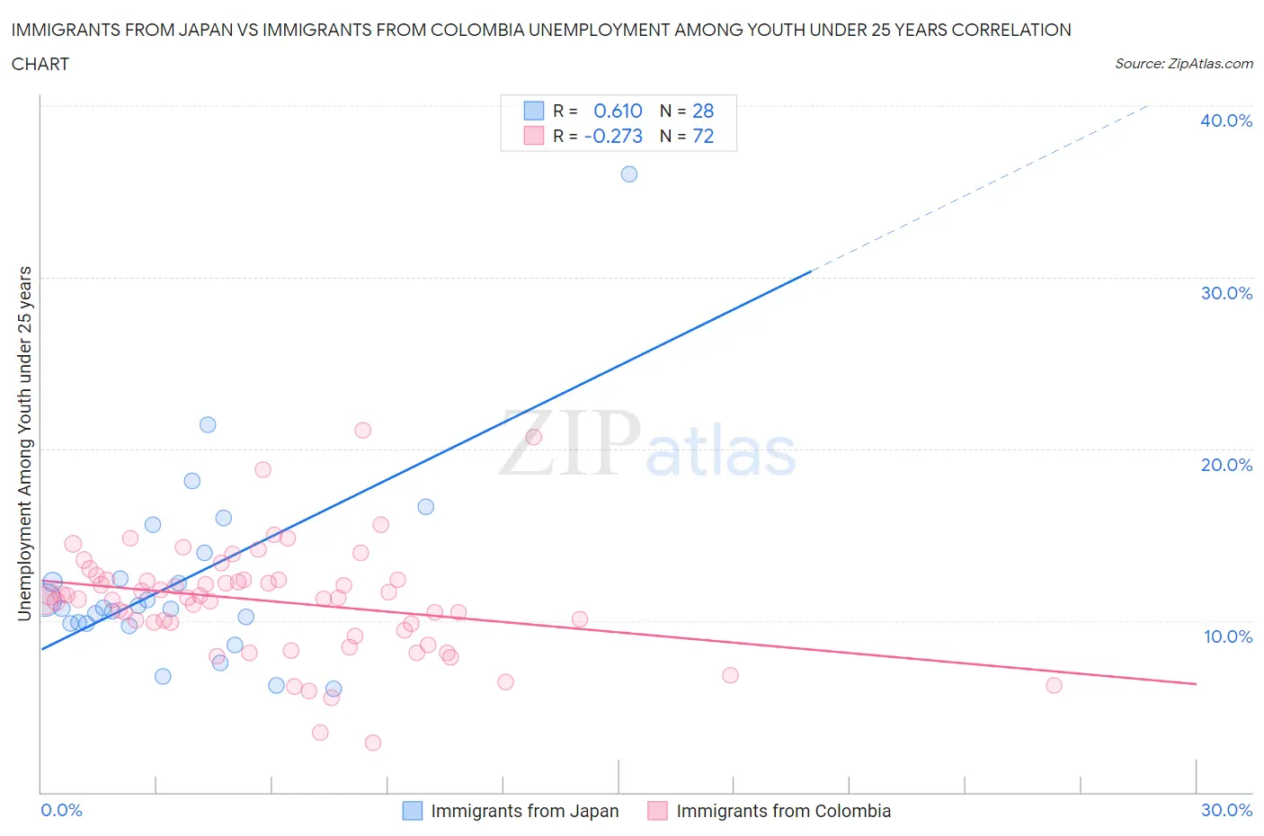 Immigrants from Japan vs Immigrants from Colombia Unemployment Among Youth under 25 years