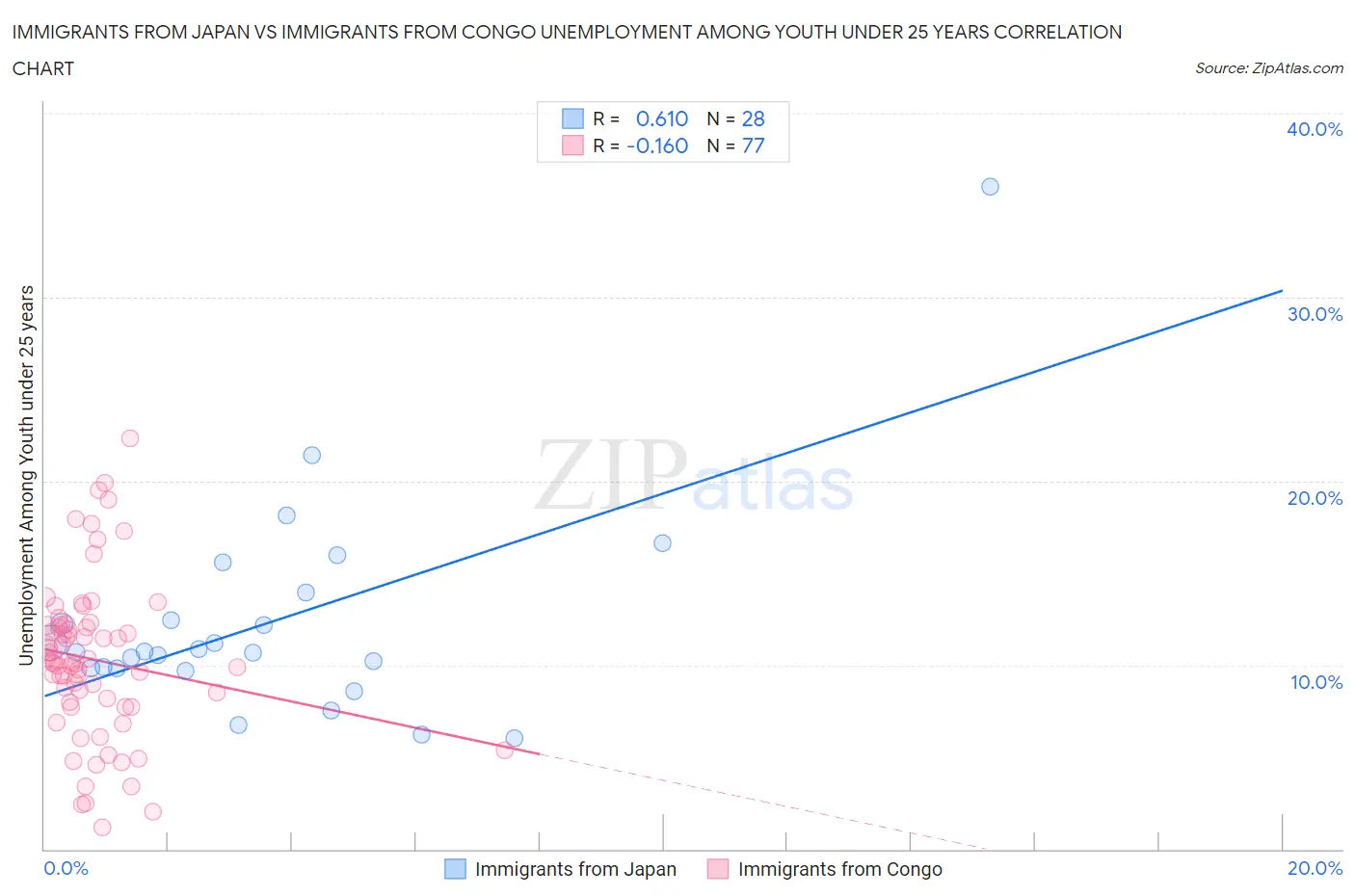 Immigrants from Japan vs Immigrants from Congo Unemployment Among Youth under 25 years