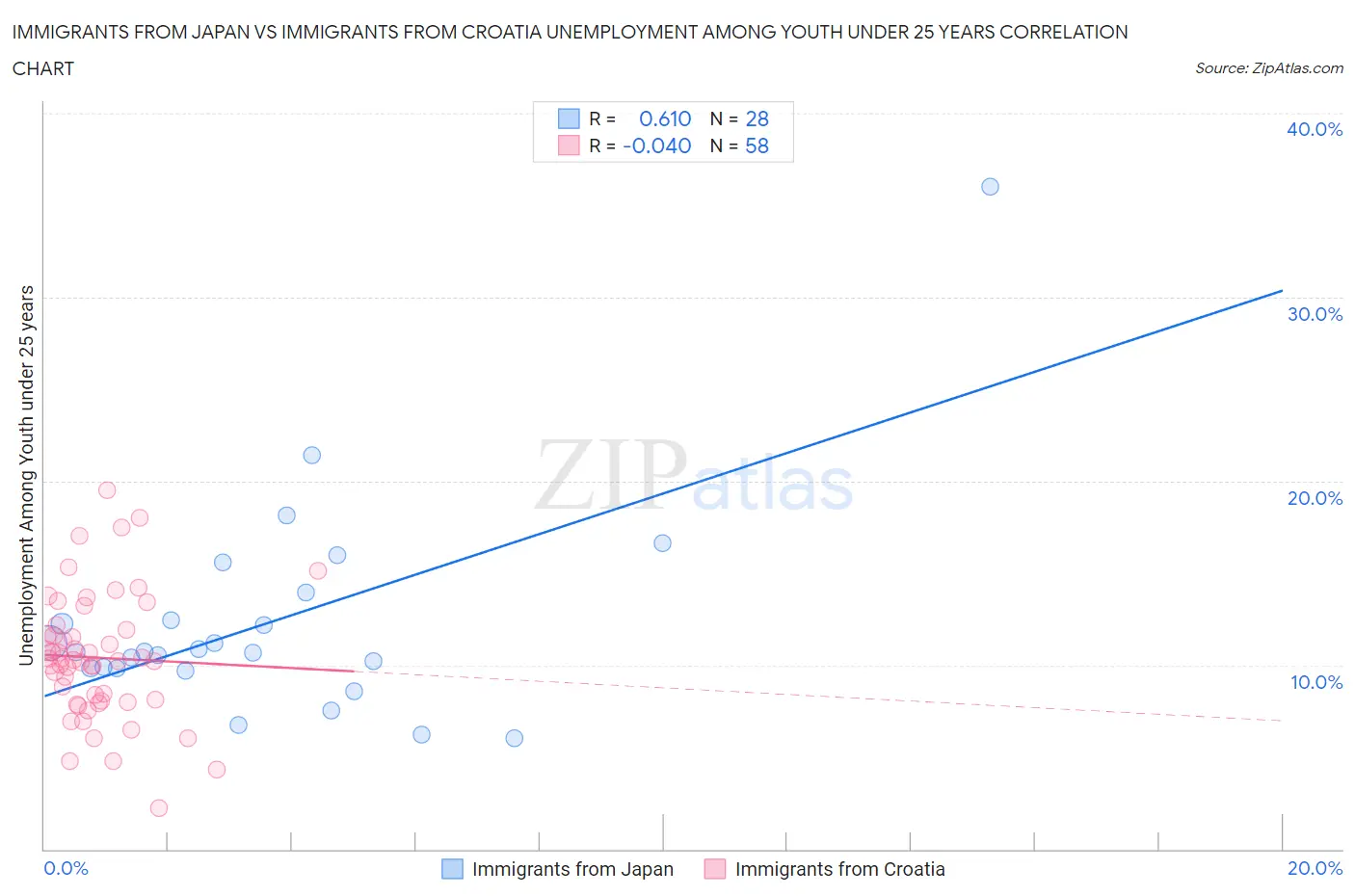 Immigrants from Japan vs Immigrants from Croatia Unemployment Among Youth under 25 years