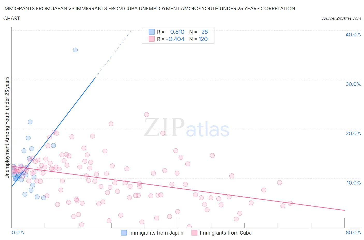 Immigrants from Japan vs Immigrants from Cuba Unemployment Among Youth under 25 years