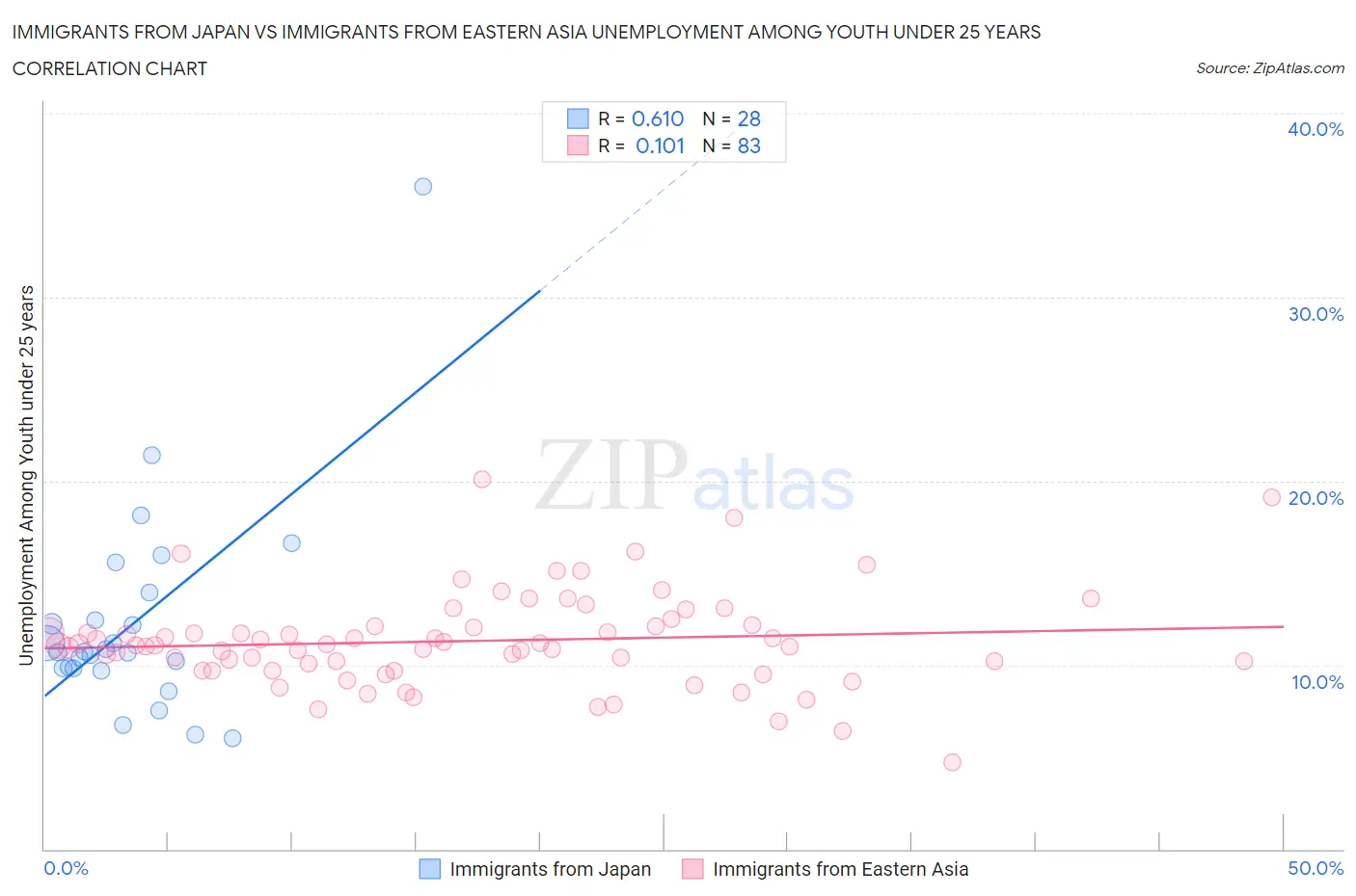 Immigrants from Japan vs Immigrants from Eastern Asia Unemployment Among Youth under 25 years