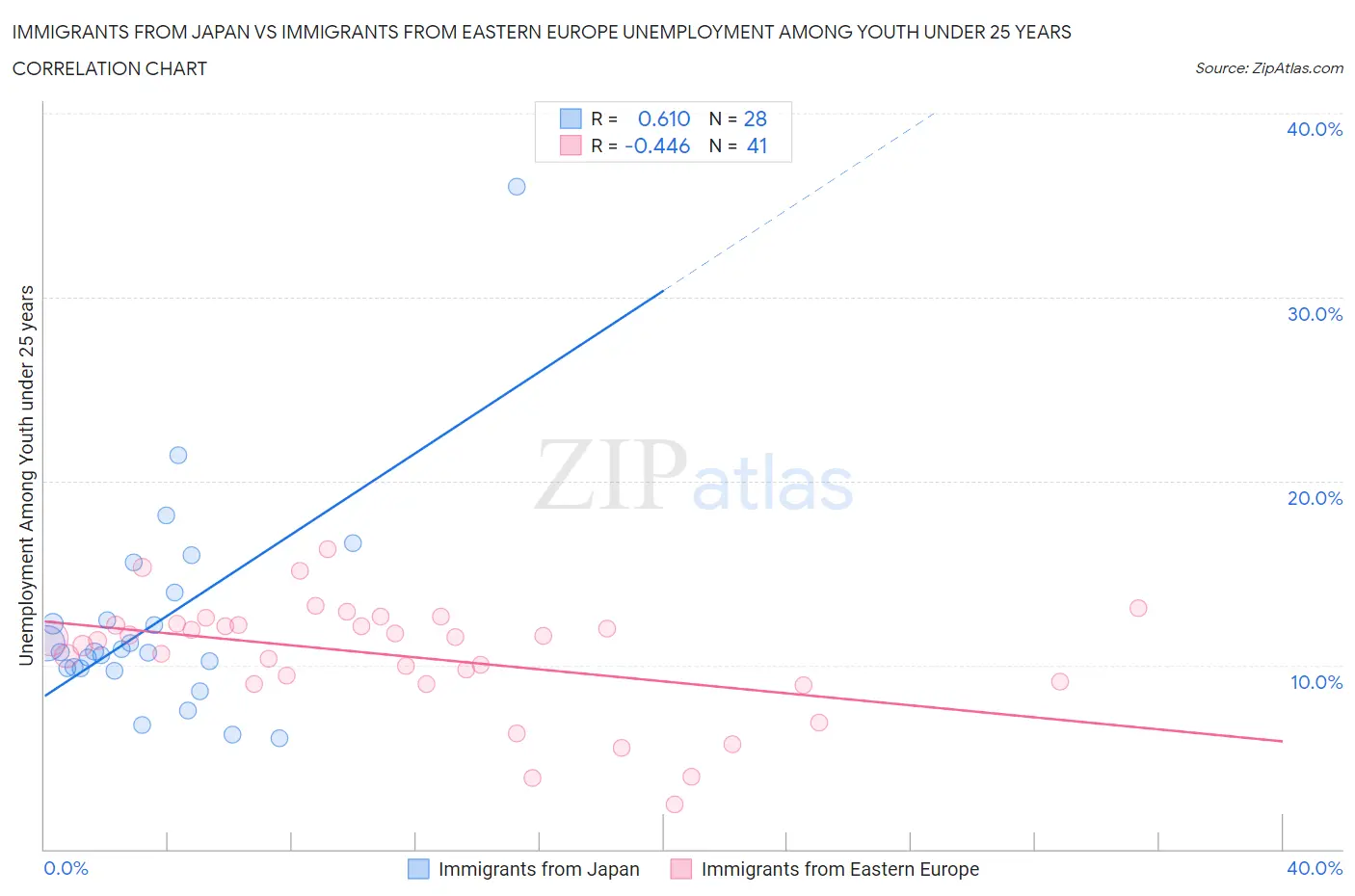 Immigrants from Japan vs Immigrants from Eastern Europe Unemployment Among Youth under 25 years