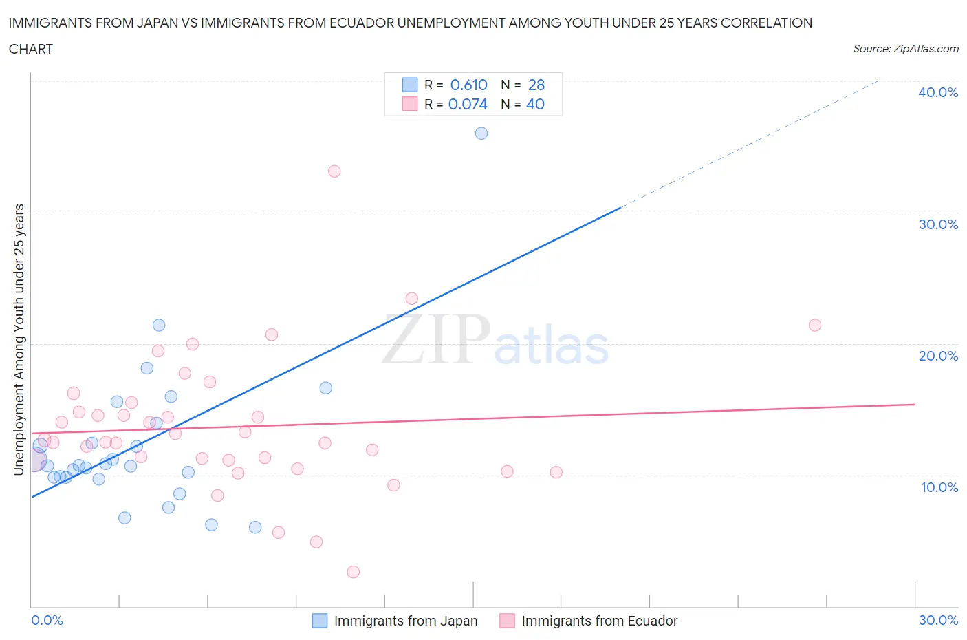 Immigrants from Japan vs Immigrants from Ecuador Unemployment Among Youth under 25 years