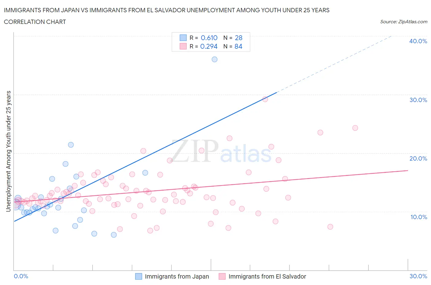 Immigrants from Japan vs Immigrants from El Salvador Unemployment Among Youth under 25 years