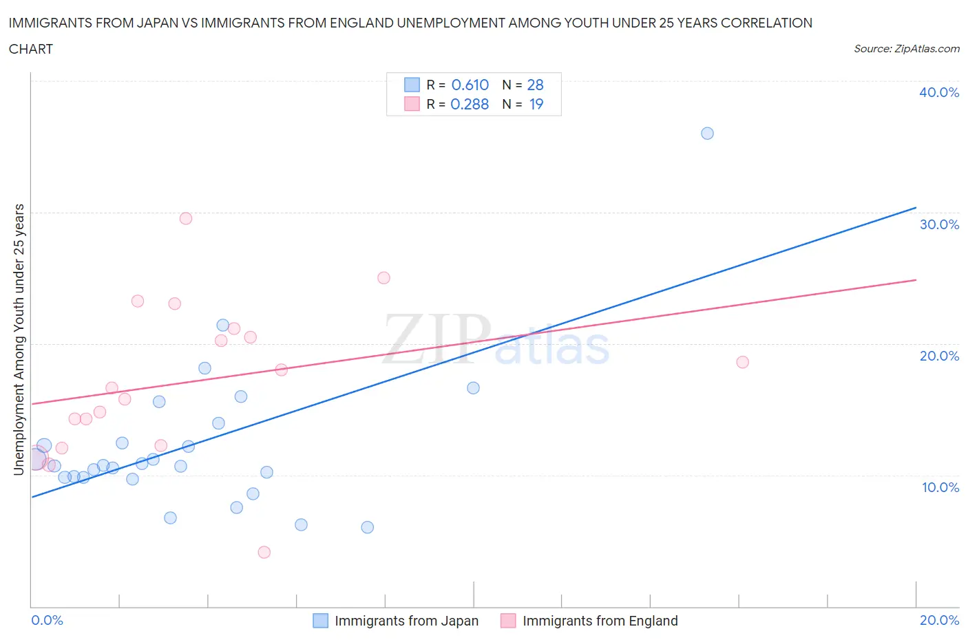 Immigrants from Japan vs Immigrants from England Unemployment Among Youth under 25 years