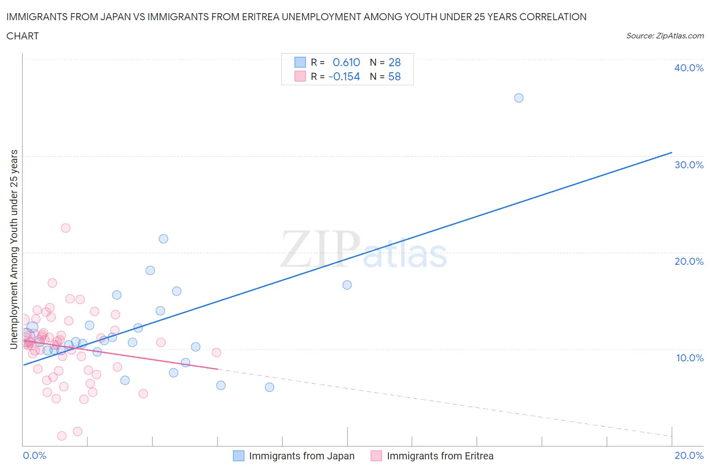 Immigrants from Japan vs Immigrants from Eritrea Unemployment Among Youth under 25 years