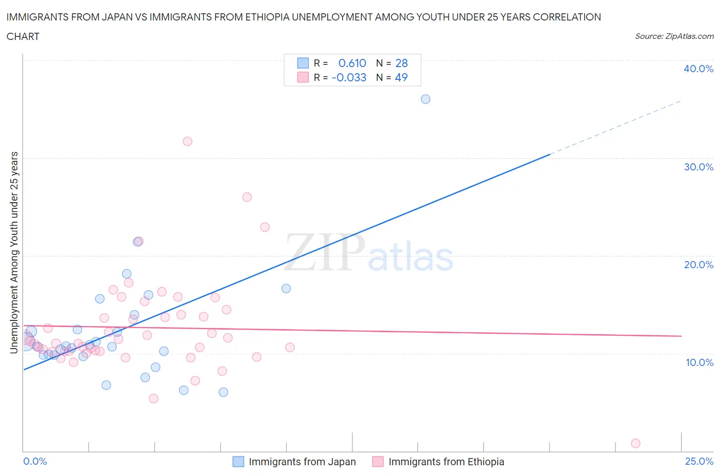 Immigrants from Japan vs Immigrants from Ethiopia Unemployment Among Youth under 25 years