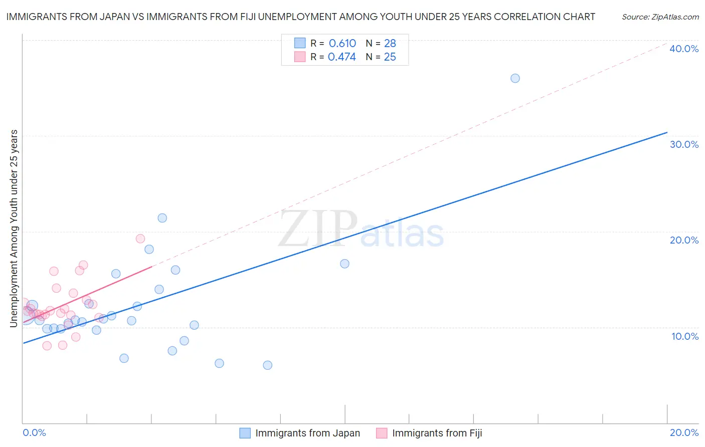 Immigrants from Japan vs Immigrants from Fiji Unemployment Among Youth under 25 years
