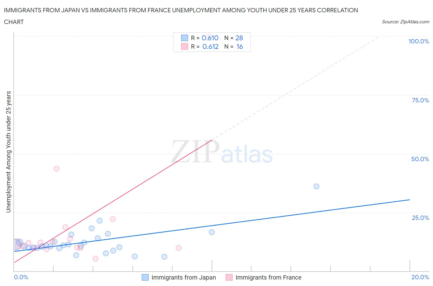 Immigrants from Japan vs Immigrants from France Unemployment Among Youth under 25 years
