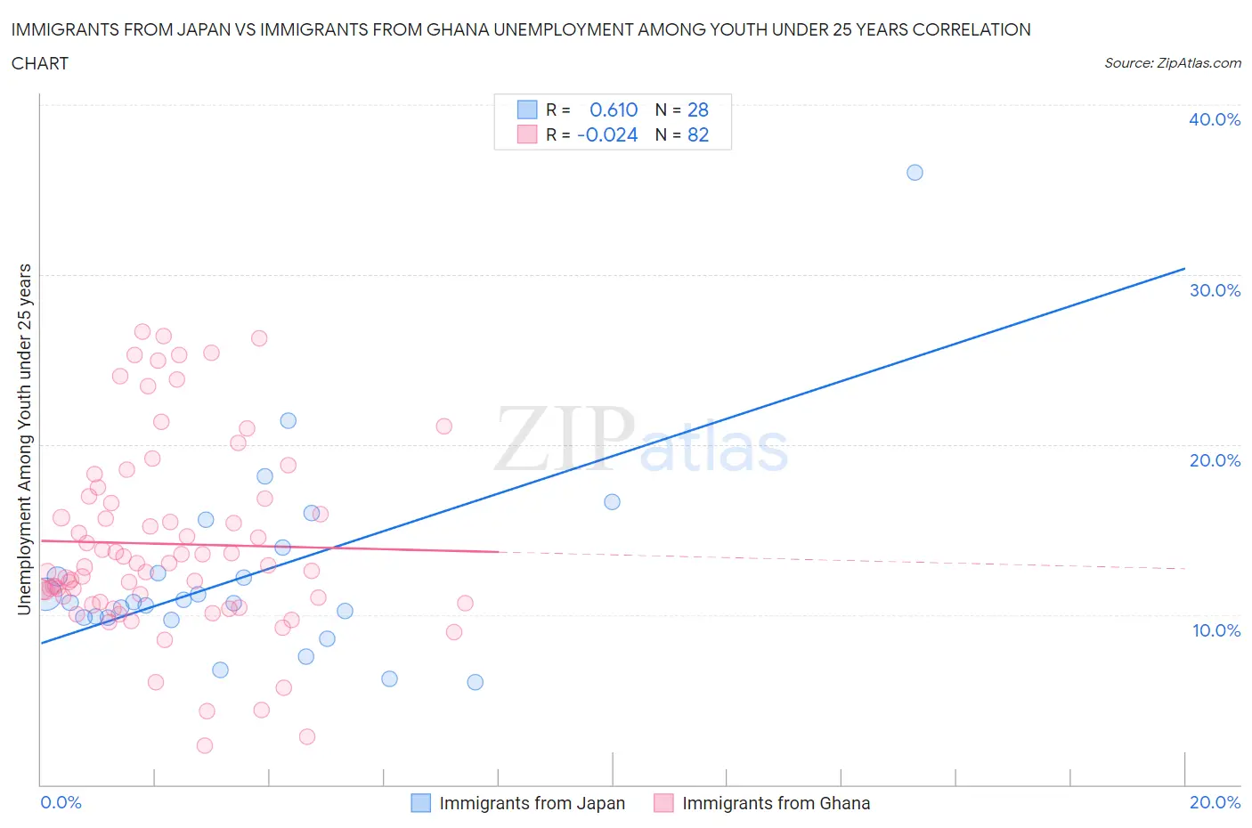Immigrants from Japan vs Immigrants from Ghana Unemployment Among Youth under 25 years