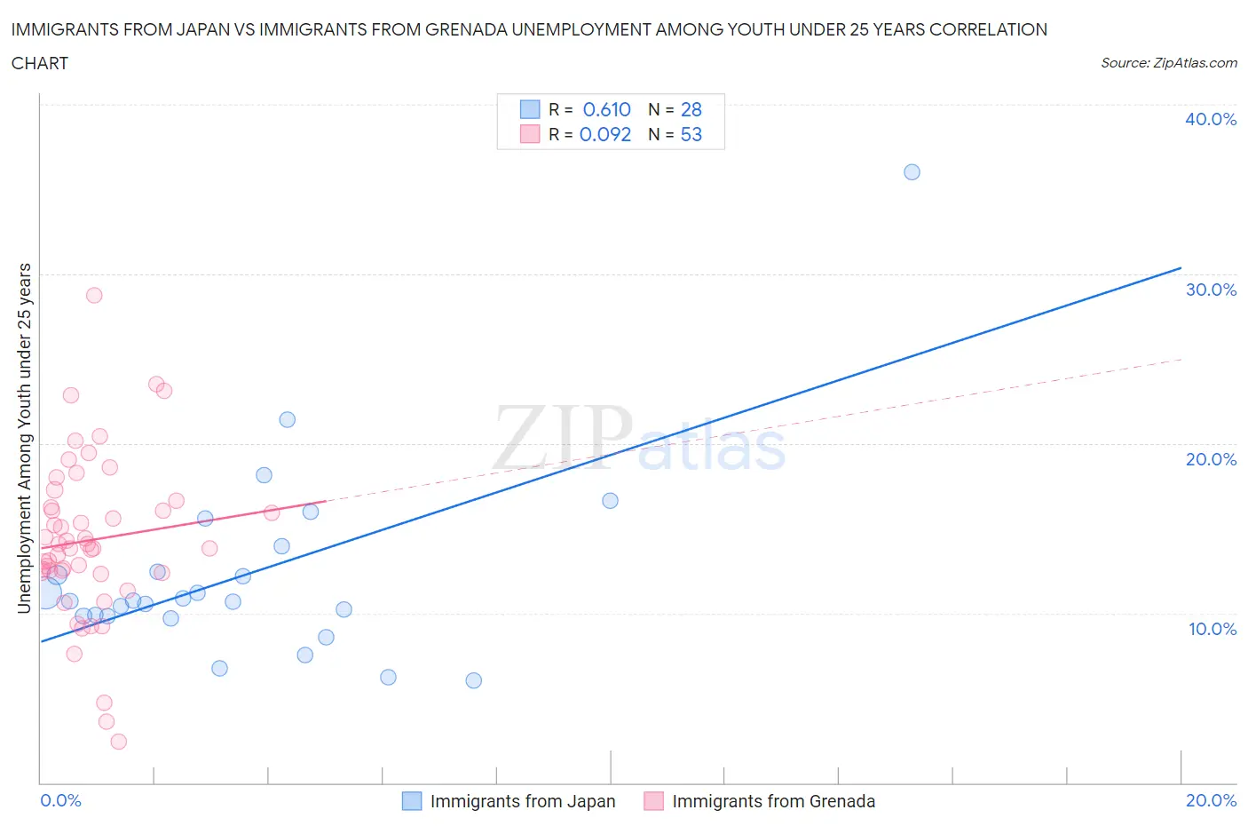 Immigrants from Japan vs Immigrants from Grenada Unemployment Among Youth under 25 years