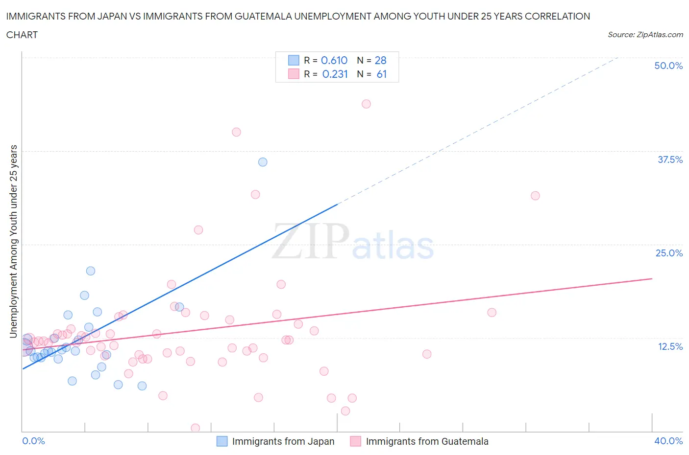 Immigrants from Japan vs Immigrants from Guatemala Unemployment Among Youth under 25 years