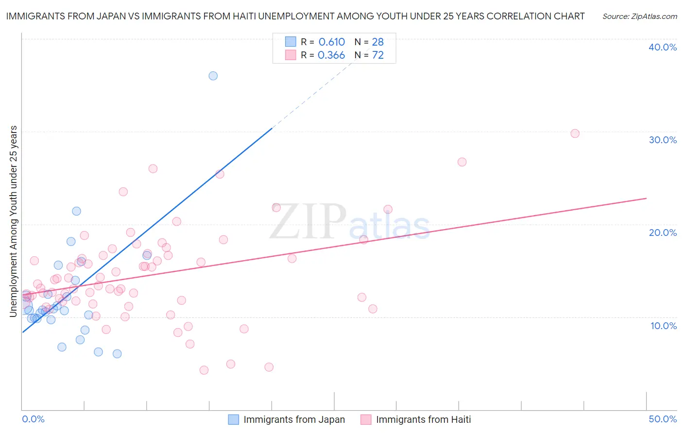Immigrants from Japan vs Immigrants from Haiti Unemployment Among Youth under 25 years