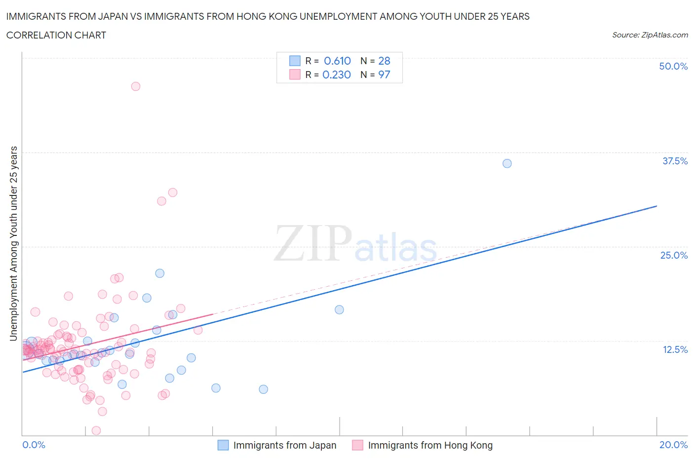 Immigrants from Japan vs Immigrants from Hong Kong Unemployment Among Youth under 25 years