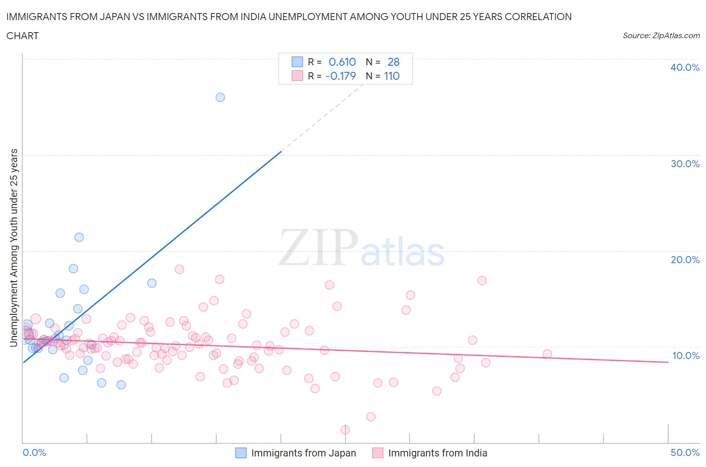 Immigrants from Japan vs Immigrants from India Unemployment Among Youth under 25 years