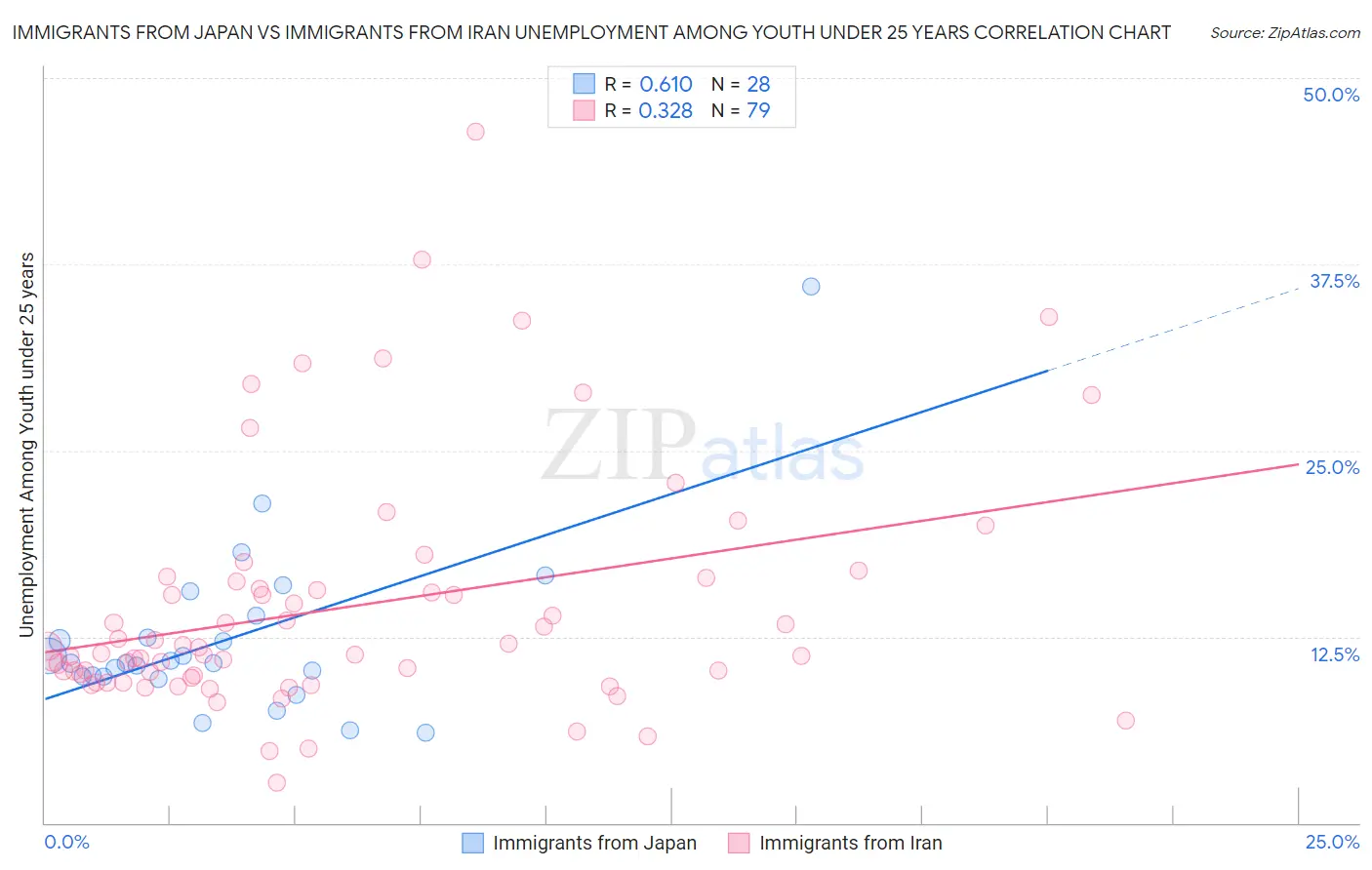 Immigrants from Japan vs Immigrants from Iran Unemployment Among Youth under 25 years