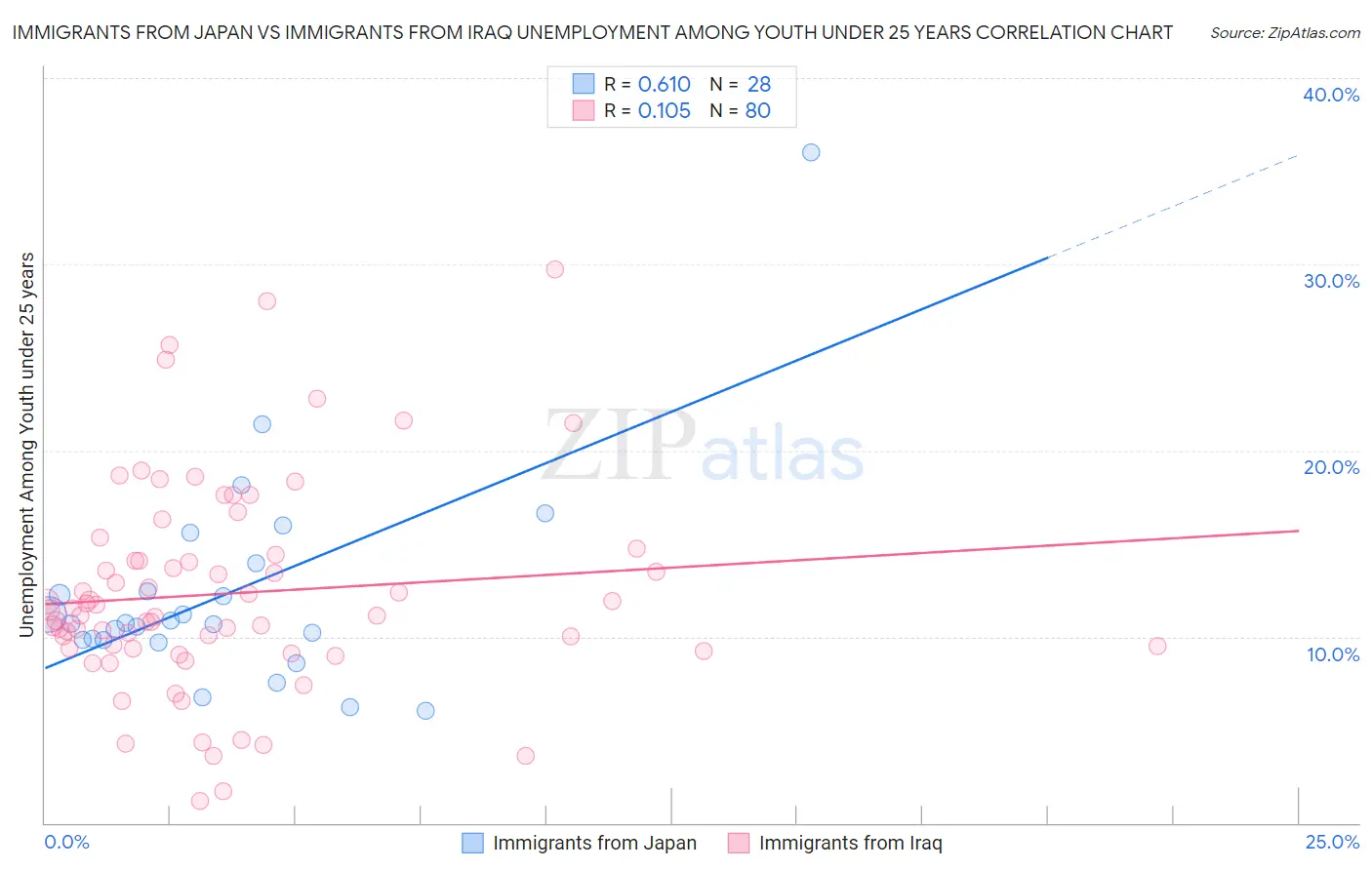 Immigrants from Japan vs Immigrants from Iraq Unemployment Among Youth under 25 years