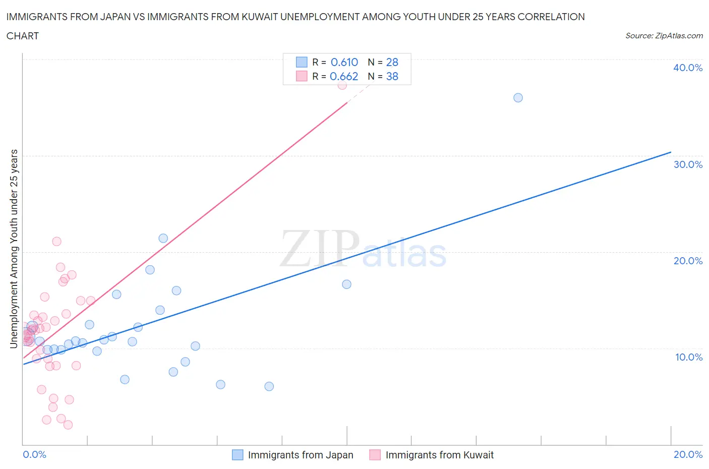 Immigrants from Japan vs Immigrants from Kuwait Unemployment Among Youth under 25 years