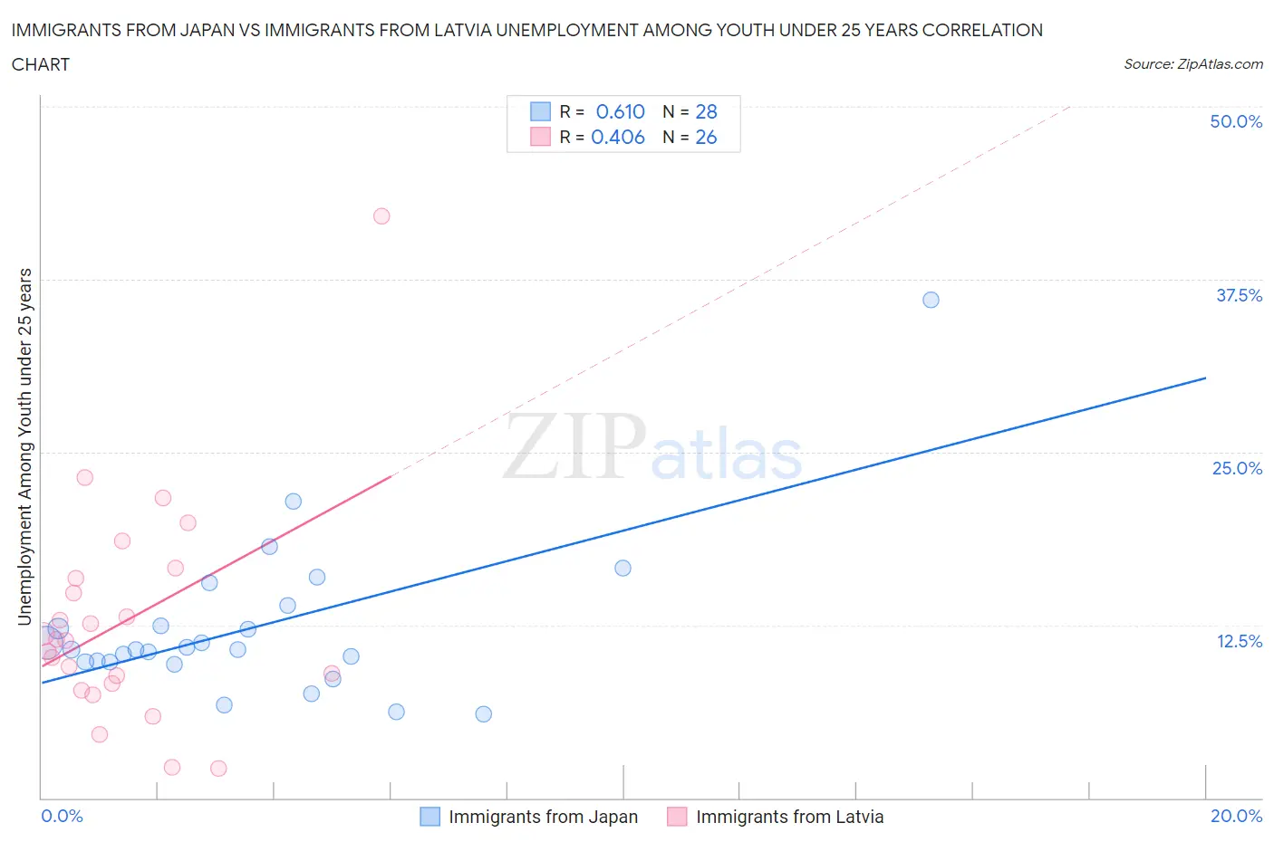 Immigrants from Japan vs Immigrants from Latvia Unemployment Among Youth under 25 years