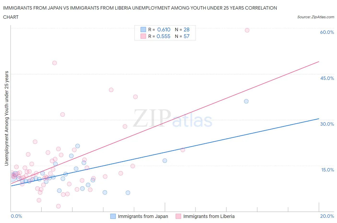 Immigrants from Japan vs Immigrants from Liberia Unemployment Among Youth under 25 years