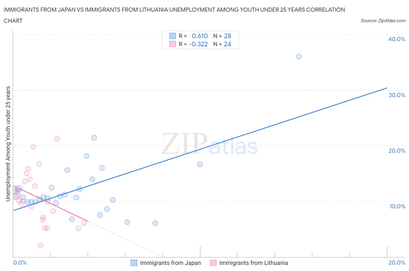 Immigrants from Japan vs Immigrants from Lithuania Unemployment Among Youth under 25 years
