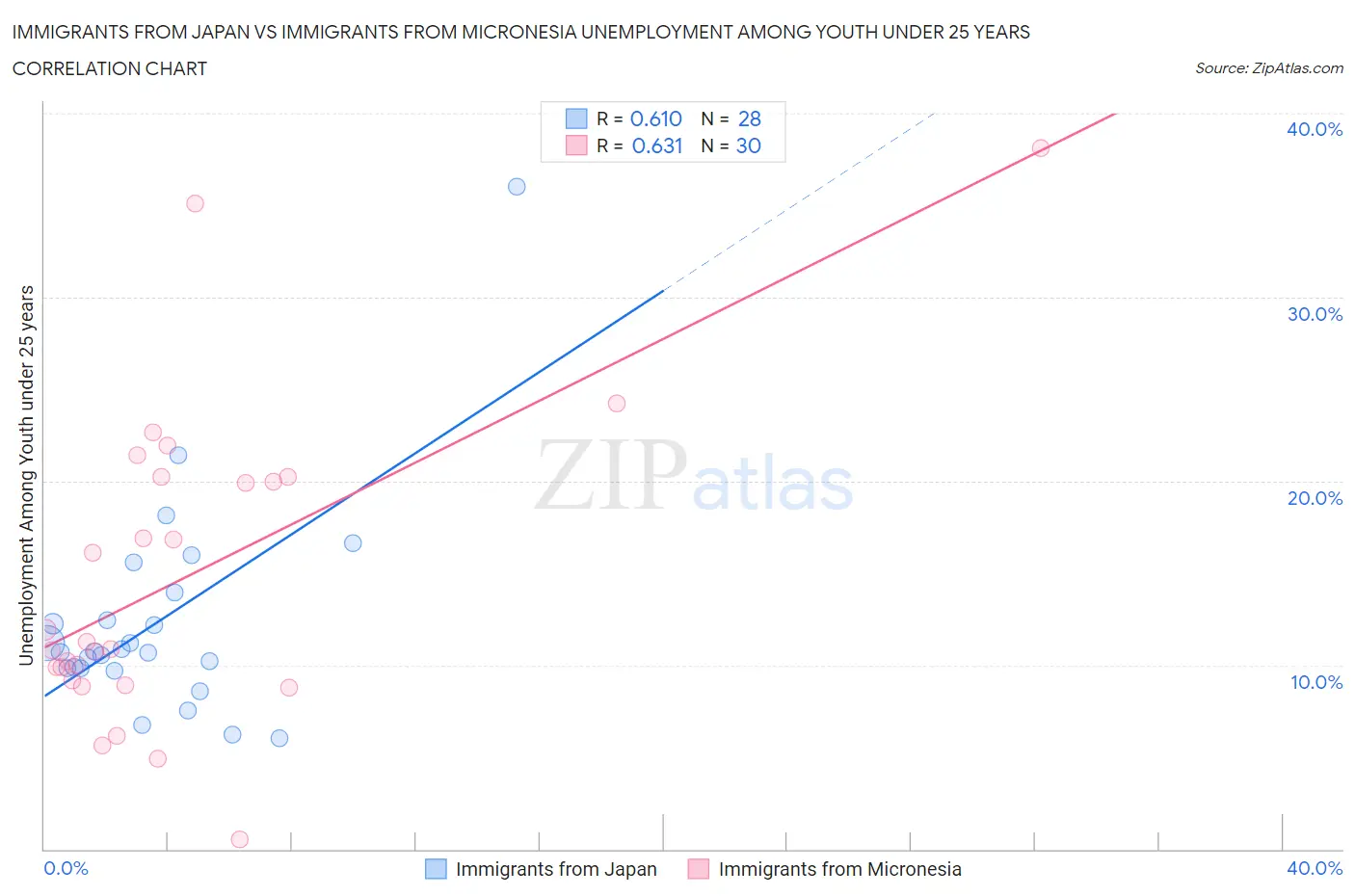 Immigrants from Japan vs Immigrants from Micronesia Unemployment Among Youth under 25 years