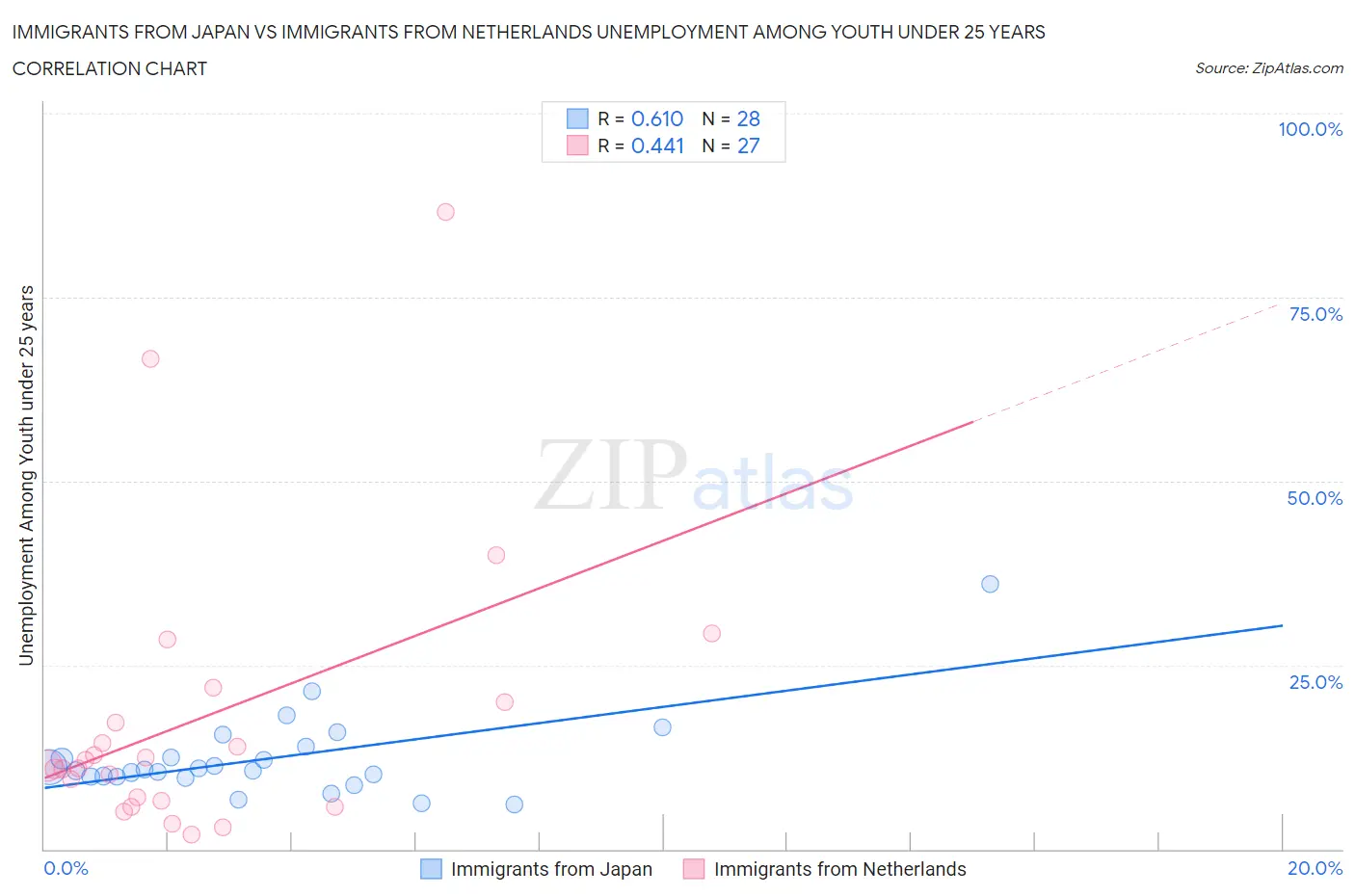 Immigrants from Japan vs Immigrants from Netherlands Unemployment Among Youth under 25 years